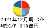 THK キャッシュフロー計算書 2021年12月期 THK キャッシュフロー計算書 2021年12月期