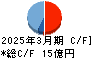 阪神内燃機工業 キャッシュフロー計算書 2025年3月期 阪神内燃機工業 キャッシュフロー計算書 2025年3月期
