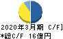 フリージア・マクロス キャッシュフロー計算書 2020年3月期