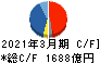 日本郵船 キャッシュフロー計算書 2021年3月期 日本郵船 キャッシュフロー計算書 2021年3月期