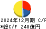 平和不動産 キャッシュフロー計算書 2024年12月期