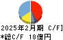 知多鋼業 キャッシュフロー計算書 2025年2月期 知多鋼業 キャッシュフロー計算書 2025年2月期