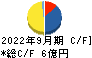 極東産機 キャッシュフロー計算書 2022年9月期