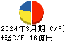 フォーバルテレコム キャッシュフロー計算書 2024年3月期 フォーバルテレコム キャッシュフロー計算書 2024年3月期