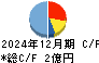 ＴＨＥＣＯＯ キャッシュフロー計算書 2024年12月期