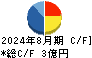 識学 キャッシュフロー計算書 2024年8月期