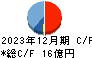 NCD キャッシュフロー計算書 2023年12月期 NCD キャッシュフロー計算書 2023年12月期