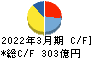プリマハム キャッシュフロー計算書 2022年3月期
