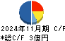 識学 キャッシュフロー計算書 2024年11月期