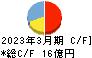 福井コンピュータホールディングス キャッシュフロー計算書 2023年3月期