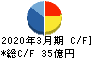 ハークスレイ キャッシュフロー計算書 2020年3月期