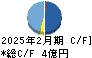 昴 キャッシュフロー計算書 2025年2月期