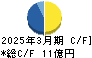 野崎印刷紙業 キャッシュフロー計算書 2025年3月期