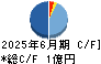 インサイト キャッシュフロー計算書 2025年6月期