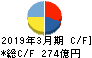 カヤバ キャッシュフロー計算書 2019年3月期