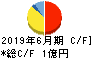 ジィ・シィ企画 キャッシュフロー計算書 2019年6月期