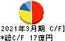 イチカワ キャッシュフロー計算書 2021年3月期