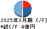 うるる キャッシュフロー計算書 2025年3月期