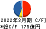 ワールド キャッシュフロー計算書 2022年3月期