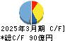 愛知電機 キャッシュフロー計算書 2025年3月期