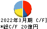 靜甲 キャッシュフロー計算書 2022年3月期