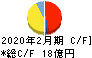 MORESCO キャッシュフロー計算書 2020年2月期 MORESCO キャッシュフロー計算書 2020年2月期