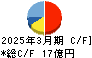 ティア キャッシュフロー計算書 2025年3月期