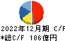 ホシデン キャッシュフロー計算書 2022年12月期