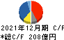コーセー キャッシュフロー計算書 2021年12月期 コーセー キャッシュフロー計算書 2021年12月期