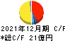 鈴木 キャッシュフロー計算書 2021年12月期