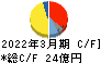 メタルアート キャッシュフロー計算書 2022年3月期