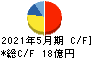 中北製作所 キャッシュフロー計算書 2021年5月期