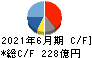 ホシザキ キャッシュフロー計算書 2021年6月期