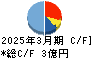 ランサーズ キャッシュフロー計算書 2025年3月期