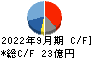 酒井重工業 キャッシュフロー計算書 2022年9月期