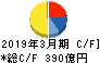森永乳業 キャッシュフロー計算書 2019年3月期 森永乳業 キャッシュフロー計算書 2019年3月期