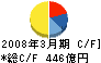 明治乳業 キャッシュフロー計算書 2008年3月期