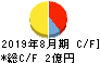デザインワン・ジャパン キャッシュフロー計算書 2019年8月期