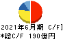 日本マクドナルドホールディングス キャッシュフロー計算書 2021年6月期