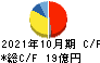 ナトコ キャッシュフロー計算書 2021年10月期 ナトコ キャッシュフロー計算書 2021年10月期