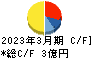 データ・アプリケーション キャッシュフロー計算書 2023年3月期