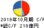 神戸物産 キャッシュフロー計算書 2019年10月期 神戸物産 キャッシュフロー計算書 2019年10月期