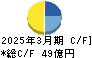 名糖産業 キャッシュフロー計算書 2025年3月期