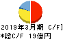 光村印刷 キャッシュフロー計算書 2019年3月期