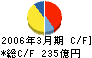 明治製菓 キャッシュフロー計算書 2006年3月期