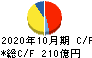 神戸物産 キャッシュフロー計算書 2020年10月期