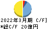 指月電機製作所 キャッシュフロー計算書 2022年3月期 指月電機製作所 キャッシュフロー計算書 2022年3月期