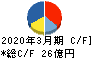 新田ゼラチン キャッシュフロー計算書 2020年3月期