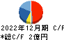 アジアクエスト キャッシュフロー計算書 2022年12月期