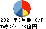 ヒラノテクシード キャッシュフロー計算書 2021年3月期 ヒラノテクシード キャッシュフロー計算書 2021年3月期